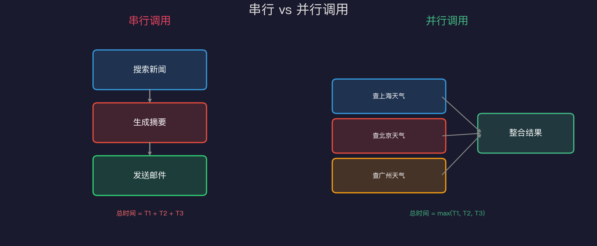 串行 vs 并行调用