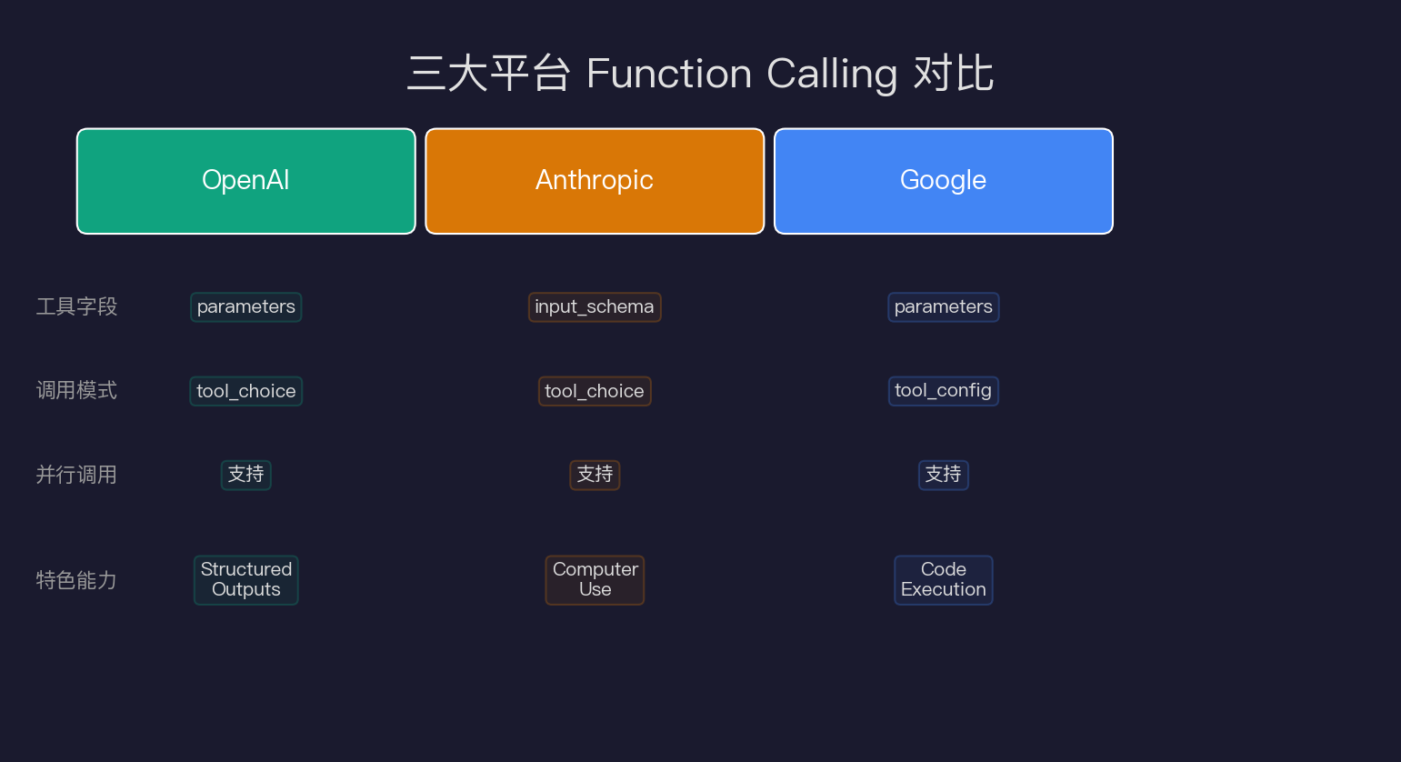 三大平台 Function Calling 对比