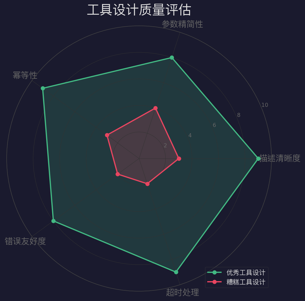 工具设计质量评估